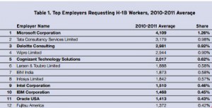 H1B நிறுவன விபரங்கள்