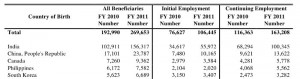 H1B நாடு விபரங்கள்