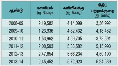மக்களுக்கு மானியமும், முதலாளிகளுக்கு வரிவிலக்கும் மக்களுக்கு மானியமும், முதலாளிகளுக்கு வரிவிலக்கும்