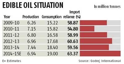 edible-oil-situation