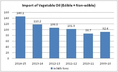 import-of-vegetable-oils