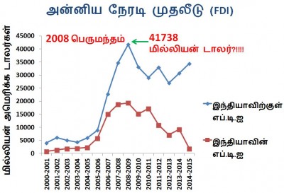 அன்னிய நேரடி முதலீடு