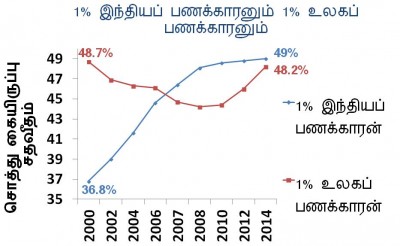 இந்தியப் பணக்காரனும் உலகப் பணக்காரனும்