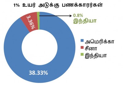 உயர் அடுக்கு பணக்காரர்கள்