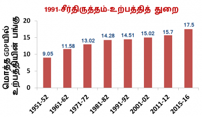 உற்பத்தி துறை