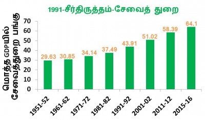 சேவைத் துறை