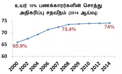 பணக்காரர்களின் சொத்து அதிகரிப்பு விகிதம்