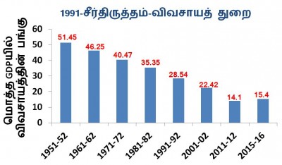 விவசாயத் துறை
