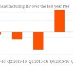 Change in mfg IIP over last year