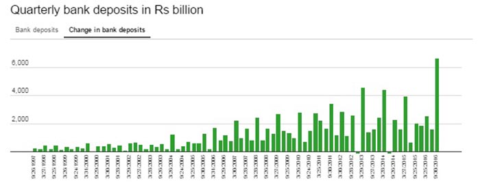 Quarterly bank deposits