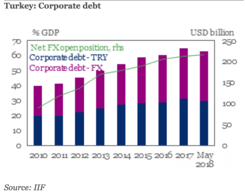 Turkey Corporate debt