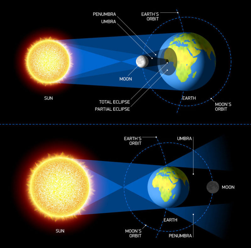 solar-and-lunar-eclipses